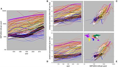 Drivers of Animal Source Food Consumption: A Biophysical Approach